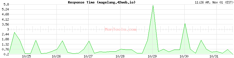 magelang.42web.io Slow or Fast magelang.42web.io Slow or Fast