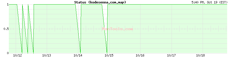 kodesenna.com.map Up or Down kodesenna.com.map Up or Down