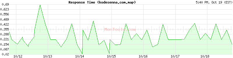 kodesenna.com.map Slow or Fast kodesenna.com.map Slow or Fast