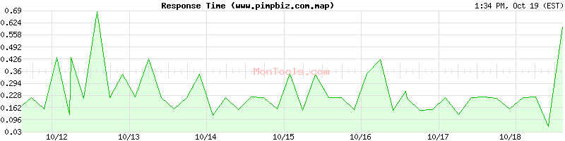 www.pimpbiz.com.map Slow or Fast www.pimpbiz.com.map Slow or Fast