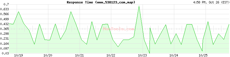 www.538123.com.map Slow or Fast www.538123.com.map Slow or Fast