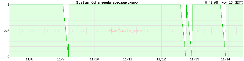 sharewebpage.com.map Up or Down sharewebpage.com.map Up or Down