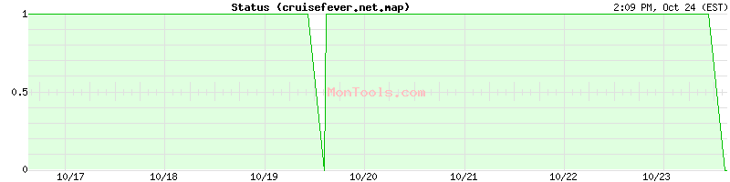 cruisefever.net.map Up or Down cruisefever.net.map Up or Down
