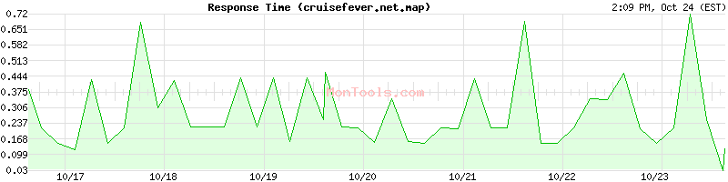 cruisefever.net.map Slow or Fast cruisefever.net.map Slow or Fast
