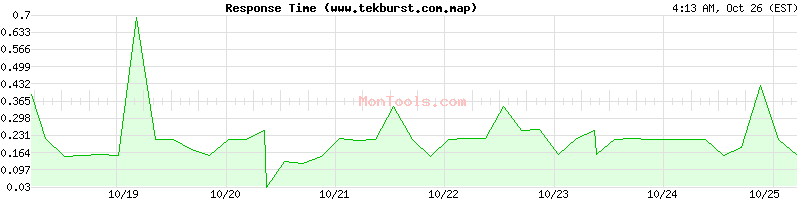 www.tekburst.com.map Slow or Fast www.tekburst.com.map Slow or Fast