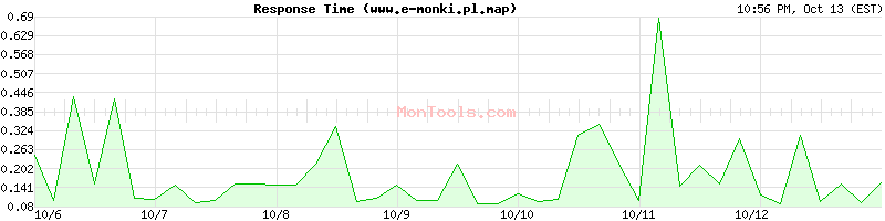 www.e-monki.pl.map Slow or Fast www.e-monki.pl.map Slow or Fast