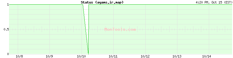 ayams.ir.map Up or Down ayams.ir.map Up or Down