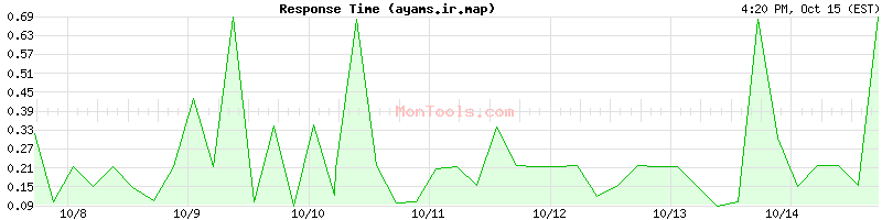 ayams.ir.map Slow or Fast ayams.ir.map Slow or Fast