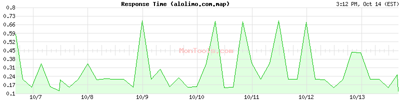 alolimo.com.map Slow or Fast alolimo.com.map Slow or Fast