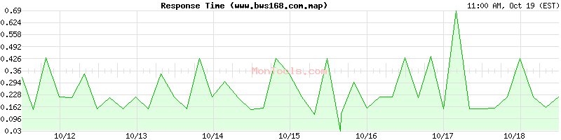 www.bws168.com.map Slow or Fast www.bws168.com.map Slow or Fast