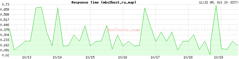 mbs2best.ru.map Slow or Fast mbs2best.ru.map Slow or Fast