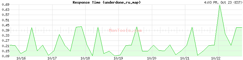 underdone.ru.map Slow or Fast underdone.ru.map Slow or Fast