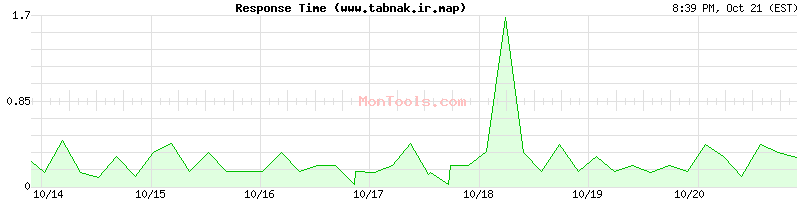 www.tabnak.ir.map Slow or Fast www.tabnak.ir.map Slow or Fast
