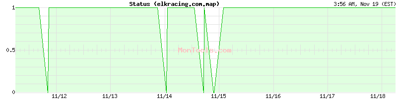 elkracing.com.map Up or Down elkracing.com.map Up or Down