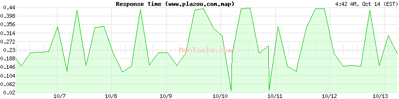 www.plazoo.com.map Slow or Fast www.plazoo.com.map Slow or Fast