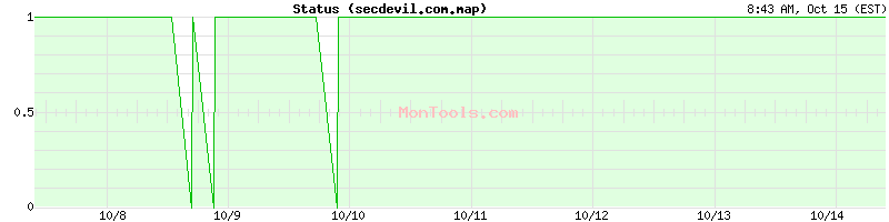 secdevil.com.map Up or Down secdevil.com.map Up or Down