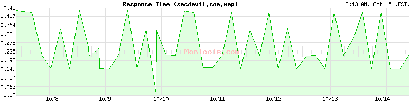 secdevil.com.map Slow or Fast secdevil.com.map Slow or Fast