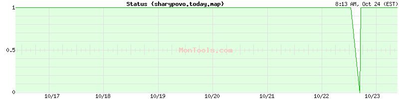 sharypovo.today.map Up or Down sharypovo.today.map Up or Down