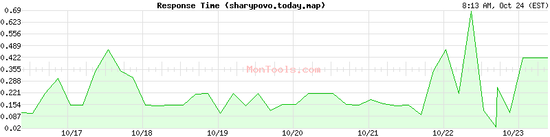 sharypovo.today.map Slow or Fast sharypovo.today.map Slow or Fast