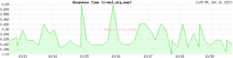 c-mol.org.map Slow or Fast c-mol.org.map Slow or Fast