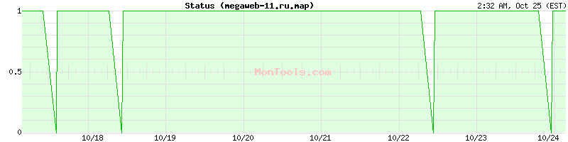 megaweb-11.ru.map Up or Down megaweb-11.ru.map Up or Down