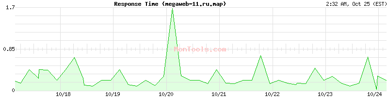 megaweb-11.ru.map Slow or Fast megaweb-11.ru.map Slow or Fast
