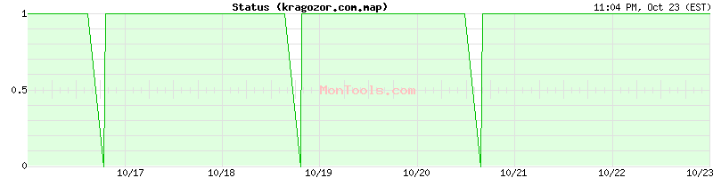 kragozor.com.map Up or Down kragozor.com.map Up or Down