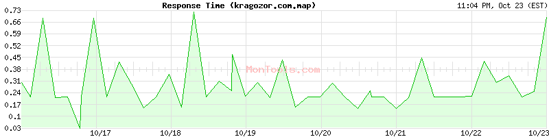 kragozor.com.map Slow or Fast kragozor.com.map Slow or Fast