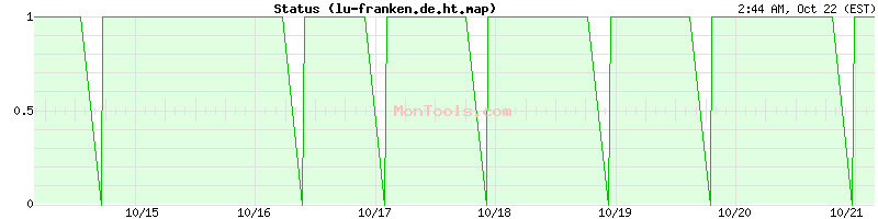lu-franken.de.ht.map Up or Down lu-franken.de.ht.map Up or Down