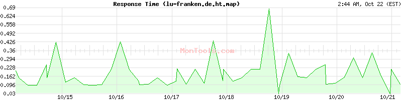 lu-franken.de.ht.map Slow or Fast lu-franken.de.ht.map Slow or Fast