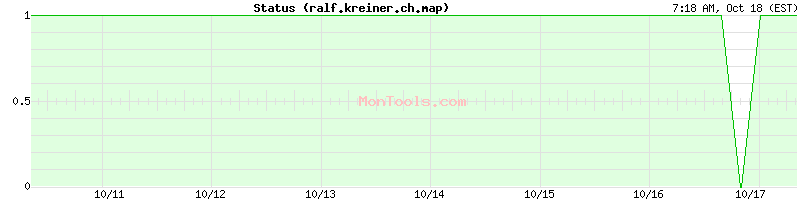 ralf.kreiner.ch.map Up or Down ralf.kreiner.ch.map Up or Down