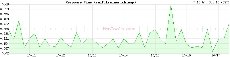 ralf.kreiner.ch.map Slow or Fast ralf.kreiner.ch.map Slow or Fast