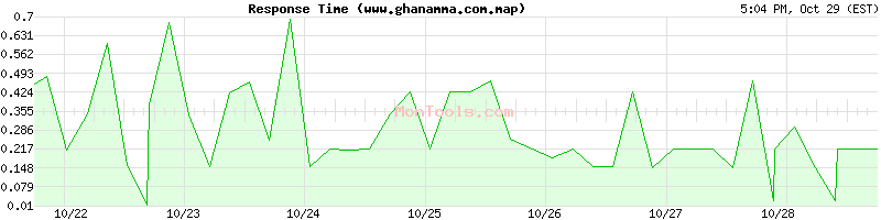 www.ghanamma.com.map Slow or Fast www.ghanamma.com.map Slow or Fast