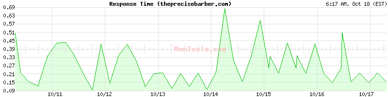 theprecisebarber.com Slow or Fast theprecisebarber.com Slow or Fast