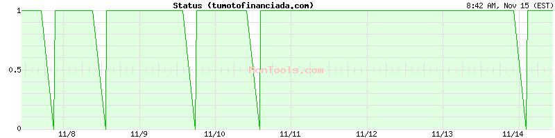tumotofinanciada.com Up or Down tumotofinanciada.com Up or Down
