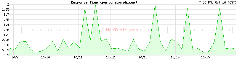 personaumroh.com Slow or Fast personaumroh.com Slow or Fast