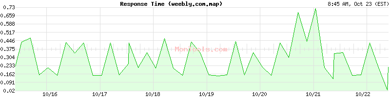 weebly.com.map Slow or Fast weebly.com.map Slow or Fast