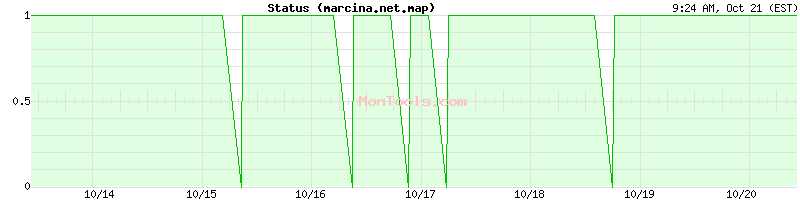 marcina.net.map Up or Down marcina.net.map Up or Down