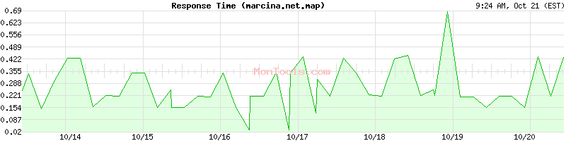 marcina.net.map Slow or Fast marcina.net.map Slow or Fast