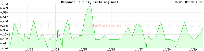 ky-fccla.org.map Slow or Fast ky-fccla.org.map Slow or Fast