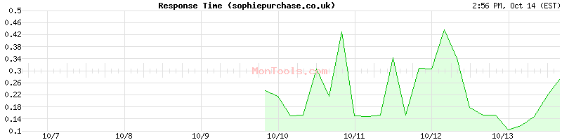 sophiepurchase.co.uk Slow or Fast sophiepurchase.co.uk Slow or Fast