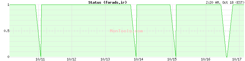 forads.ir Up or Down forads.ir Up or Down