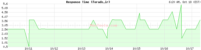 forads.ir Slow or Fast forads.ir Slow or Fast