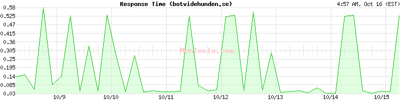 botvidehunden.se Slow or Fast botvidehunden.se Slow or Fast