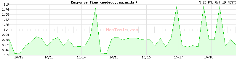 mededu.cau.ac.kr Slow or Fast mededu.cau.ac.kr Slow or Fast