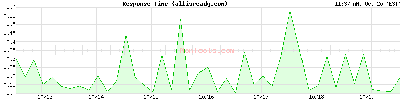 allisready.com Slow or Fast allisready.com Slow or Fast