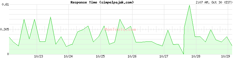 simpelpajak.com Slow or Fast simpelpajak.com Slow or Fast