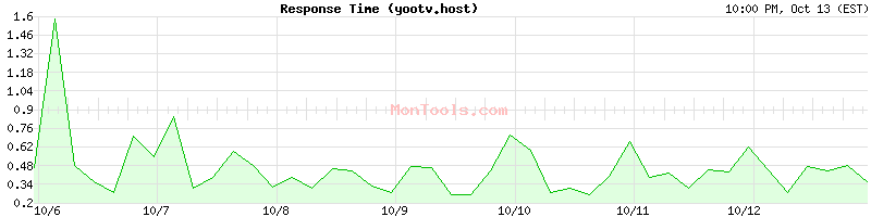 yootv.host Slow or Fast yootv.host Slow or Fast