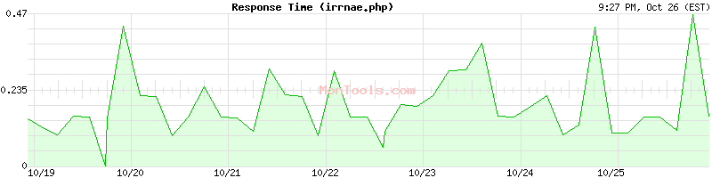 irrnae.php Slow or Fast irrnae.php Slow or Fast