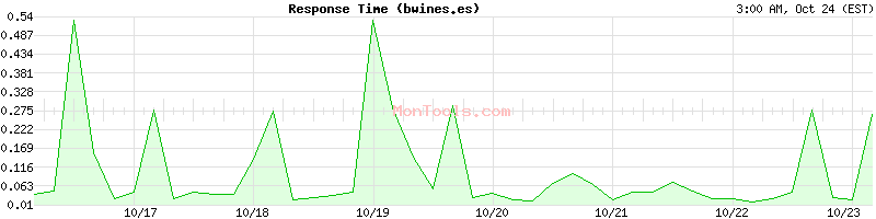 bwines.es Slow or Fast bwines.es Slow or Fast